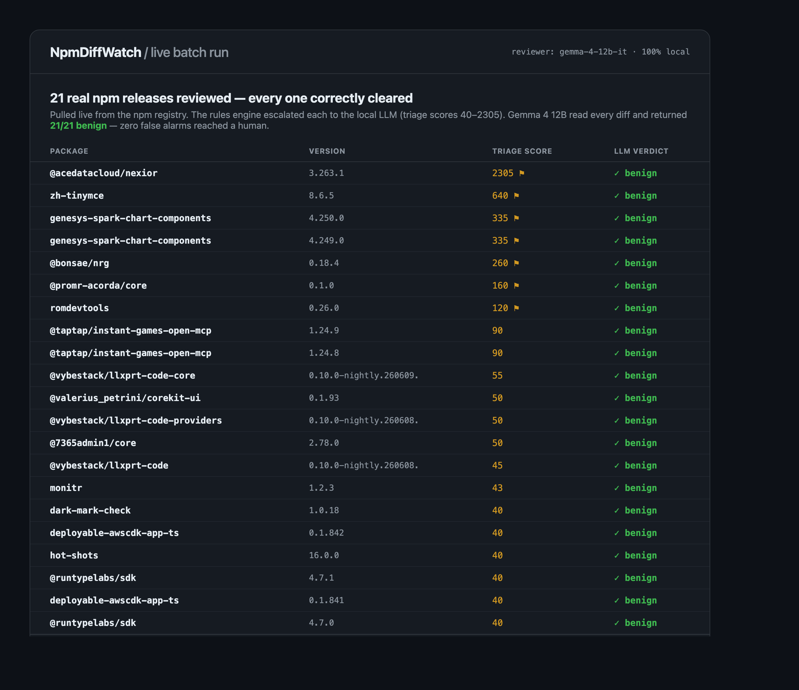 Dashboard batch view: 21 real npm releases reviewed, triage scores 40 to 2305, all 21 cleared benign