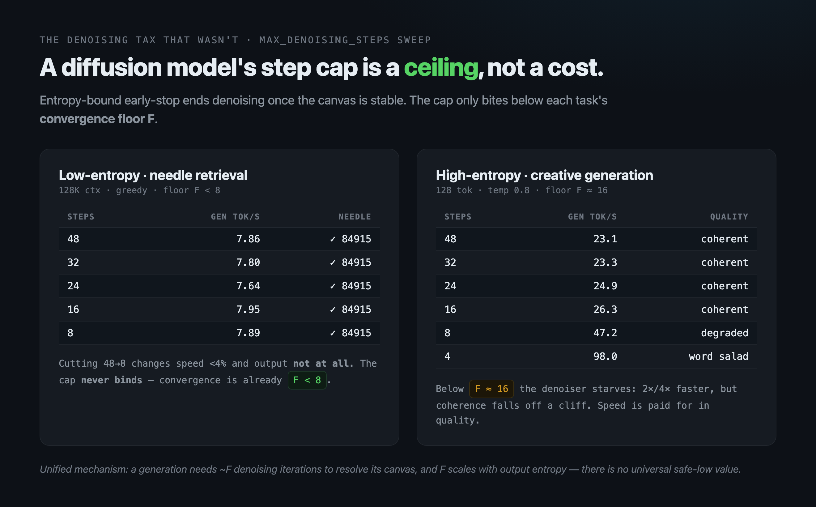 Two tables comparing denoising step caps: needle retrieval is identical from 48 down to 8 steps, creative generation degrades sharply below 16