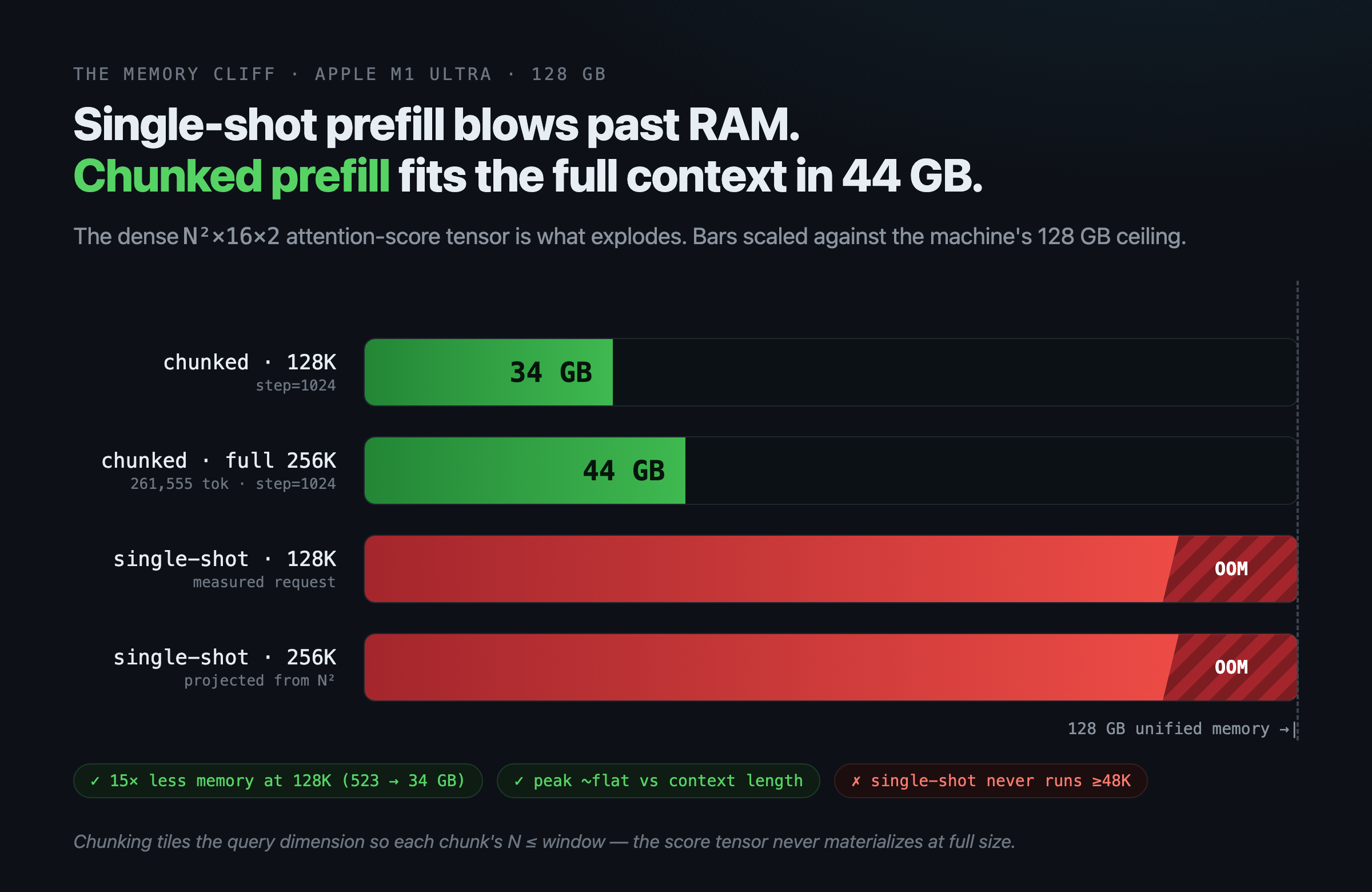 Bar chart: chunked prefill at 128K uses 34 GB and at full 256K uses 44 GB, while single-shot prefill OOMs at both sizes
