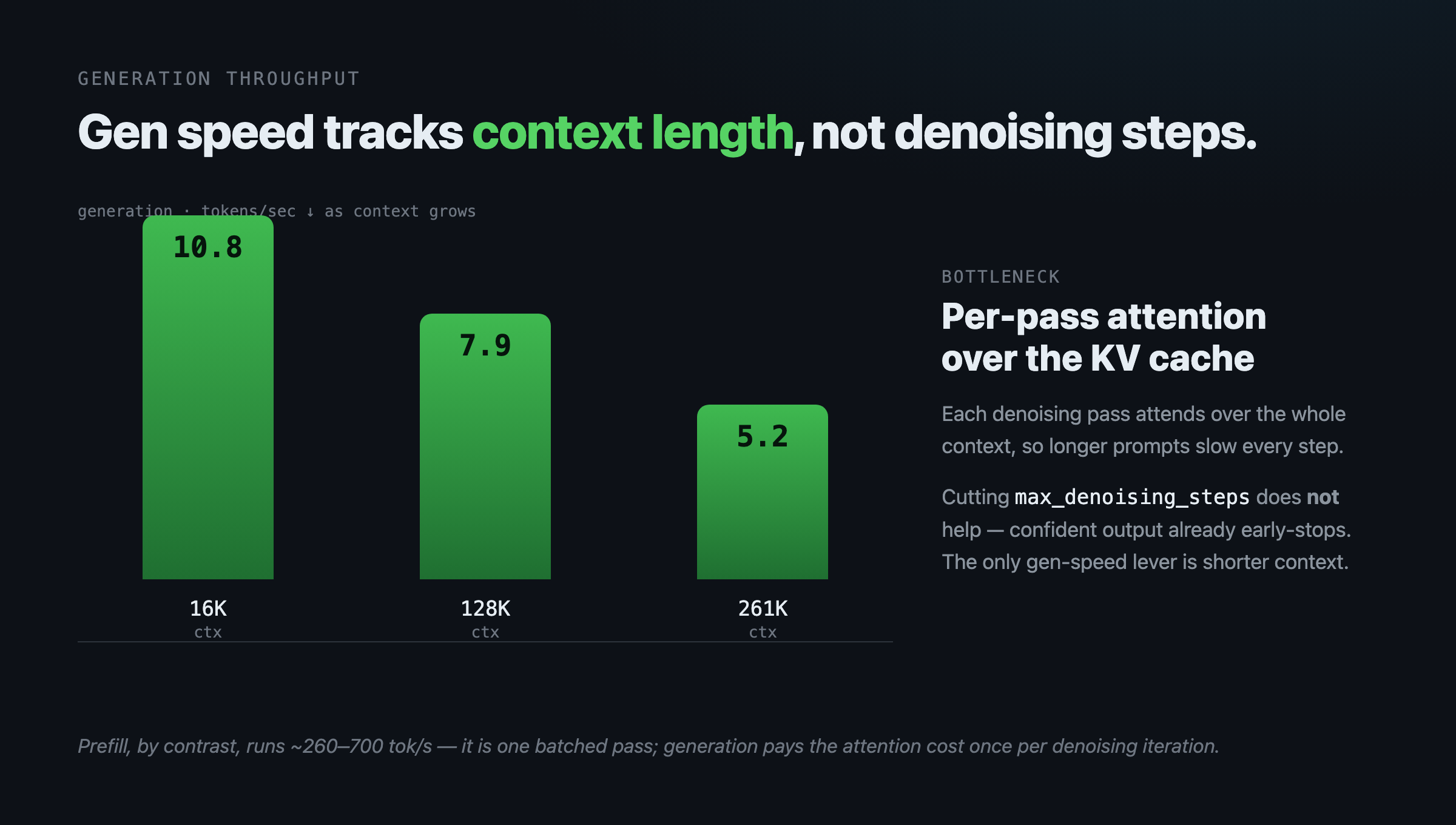 Bar chart: generation throughput falls from 10.8 tok/s at 16K context to 7.9 at 128K and 5.2 at 261K