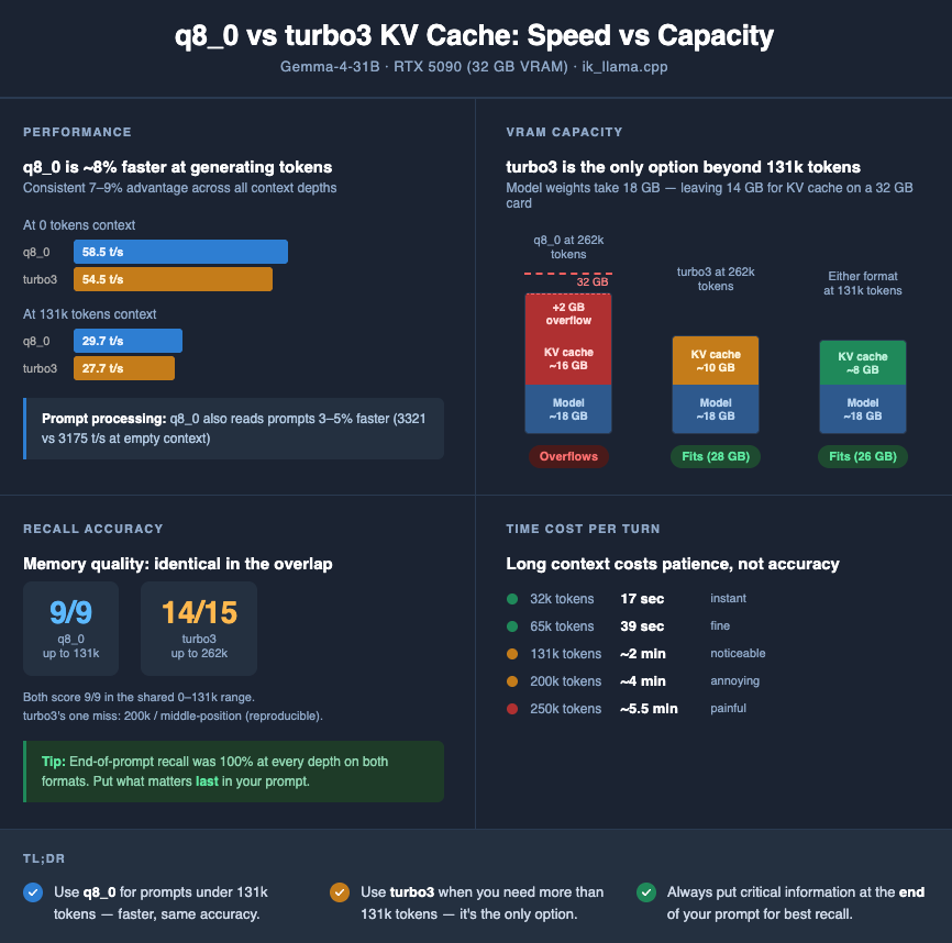 Turbo3 vs q8_0: What KV Cache Quantization Really Costs on an RTX 5090