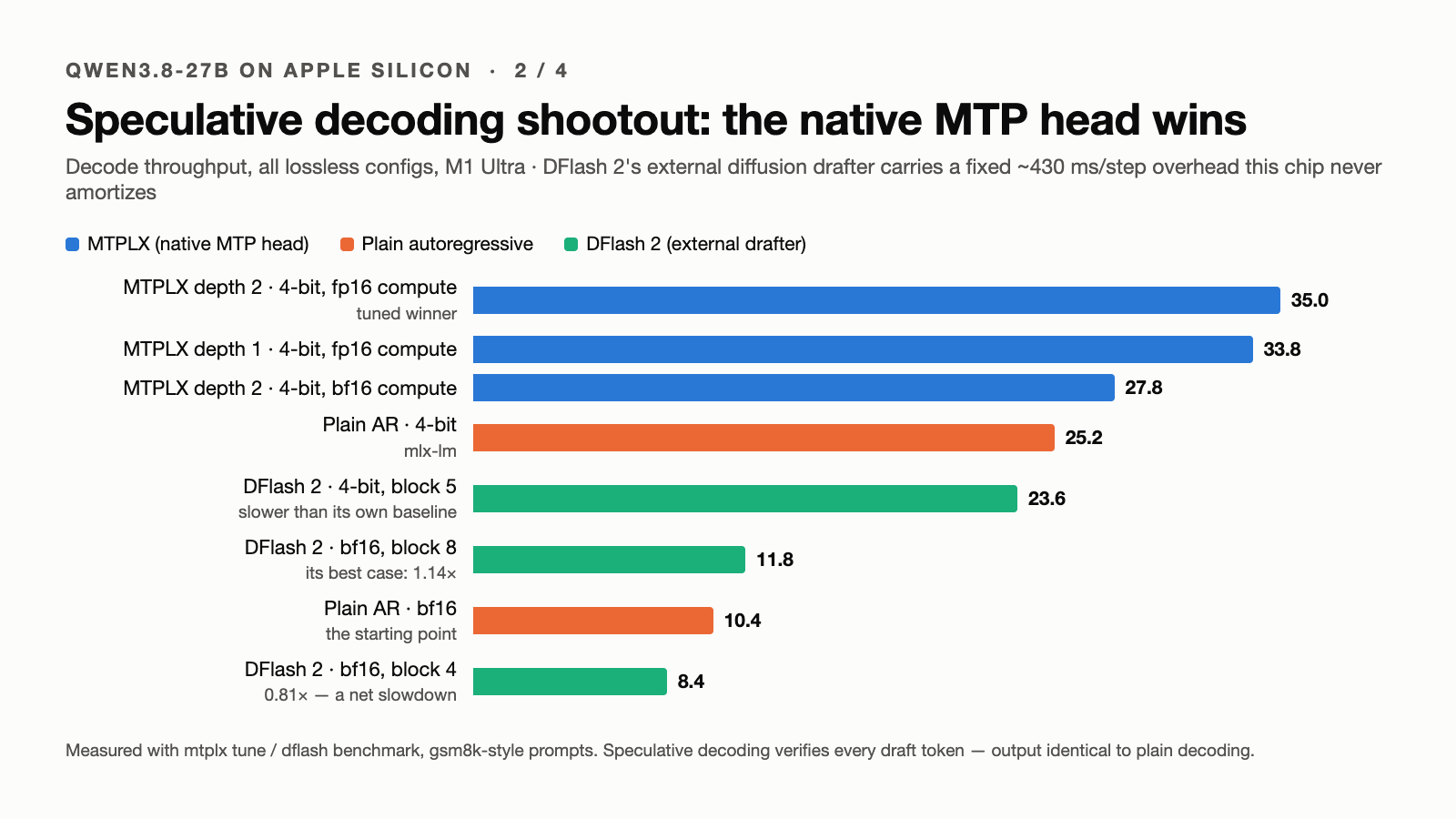 The shootout: every configuration tested, plain baselines vs DFlash 2 vs MTPLX