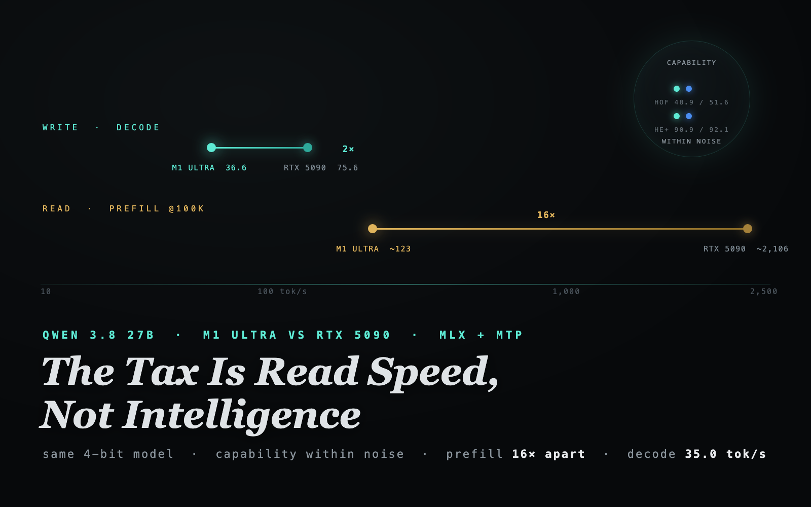 The Tax Is Read Speed, Not Intelligence: Qwen 3.8 27B on a Mac Studio, Within Noise of a 5090