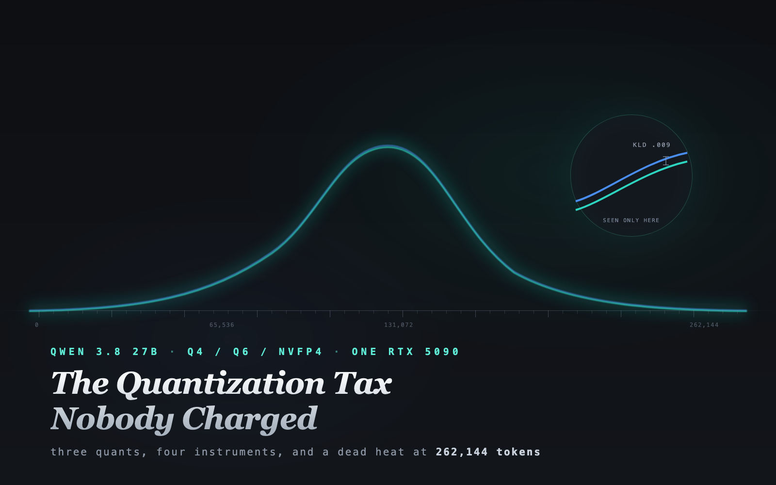 The Quantization Tax Nobody Charged: Qwen 3.8's Q4 Quant Matches Its Published Scores on a Single 5090